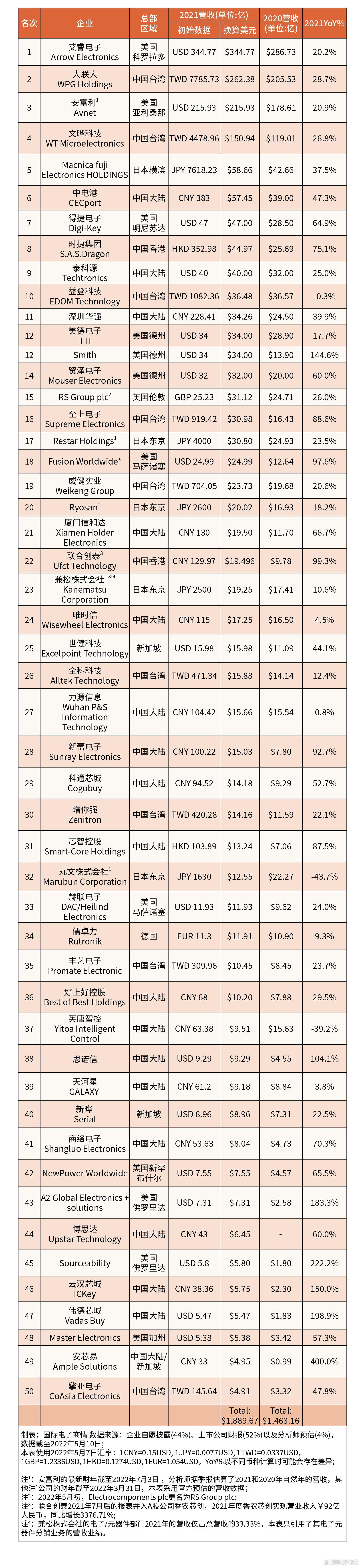 中电34所（2021年度全球电子元器件分销商营收TOP）