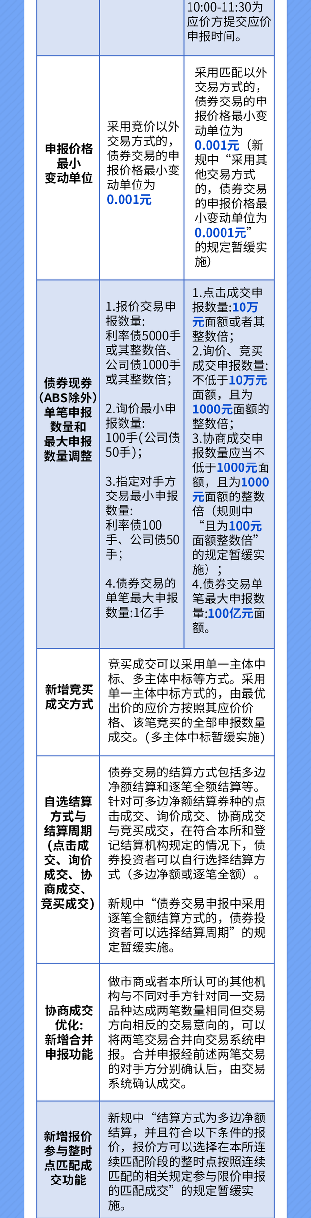上交所债券交易时间是什么时候，上交所债券交易时间是什么时候的（带你快速了解债券交易机制的核心变化）