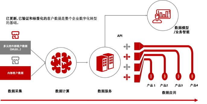 b端客户是什么意思啊（B端客户数据治理的4大核心）