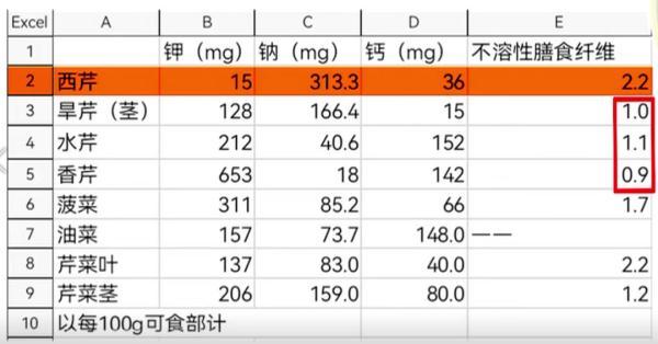 欧芹和芹菜的区别，欧芹是香菜还是芹菜（你扔掉了芹菜最营养的部分……）