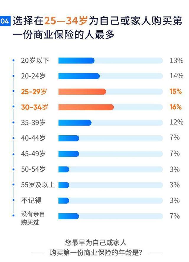 水滴保是什么保险，水滴保是一个什么样的保险（选择在25—34岁时配置第一份保险的人最多）