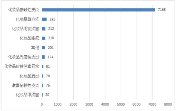 化妆品对健康的危害，化妆品对健康的危害有多大（化妆品不良反应，八成是……）
