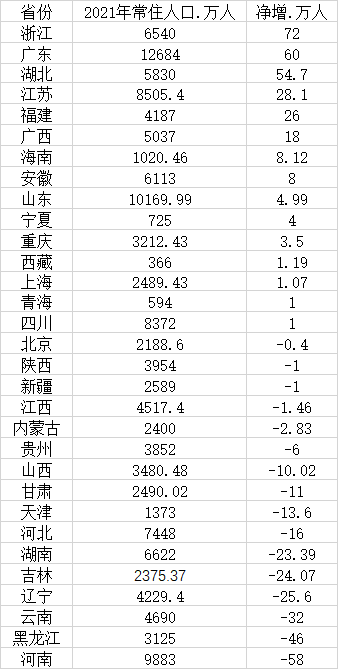 贵州省有多少人口，贵阳市的人口有多少（31省2021年人口大数据）