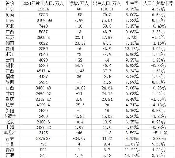 湖北省有多少人口，湖北省人口有多少（16省常住人口负增长）