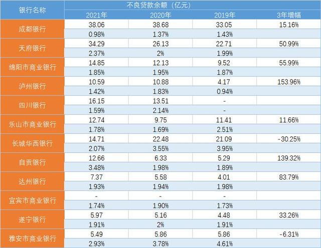 四川天府银行属于什么银行类型成都银行资产规模20倍于自贡银行