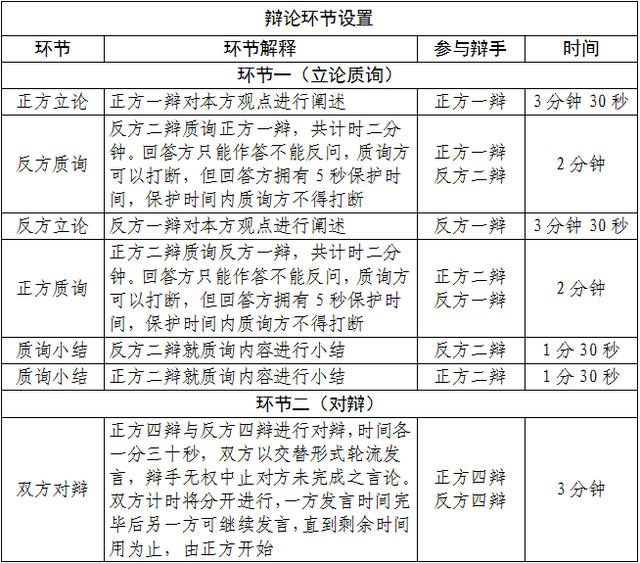 辩论赛流程及规则是怎样的，辩论赛的流程及细则（今年的\