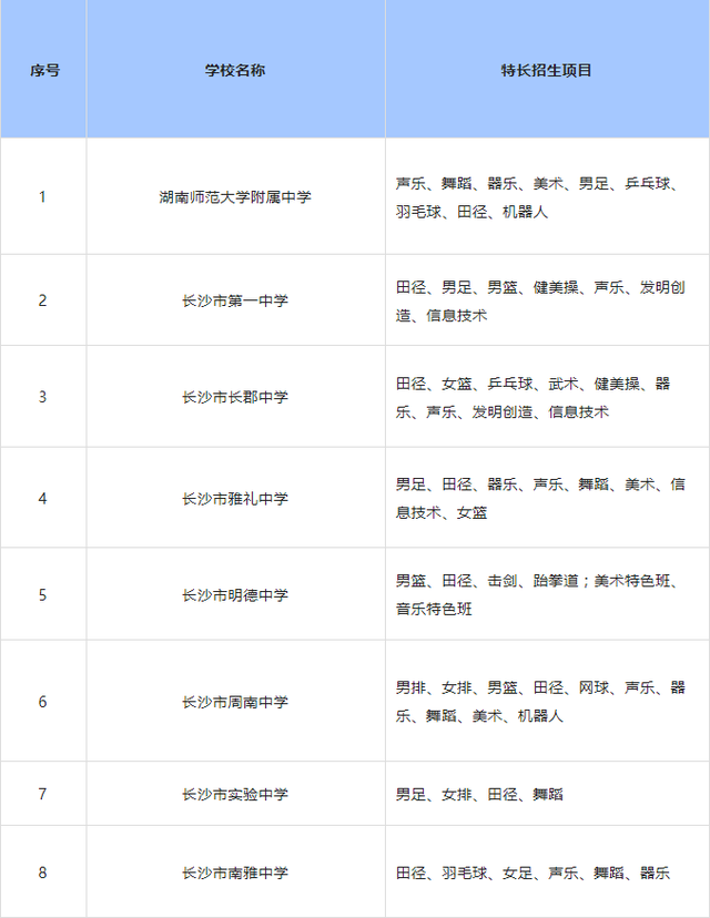 高等学校毕业生登记表有何特长，高等学校毕业生登记表有何特长例子（长沙城区高中特长生怎么招）