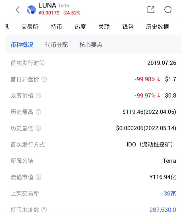 luna币能涨到多少，LUNA币还有机会回来吗（眼睁睁看90万变700块）