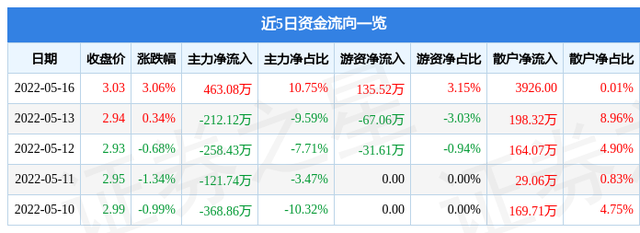 600227股票，尿素概念股异动拉升（6002275月17日9点54分封涨停板）