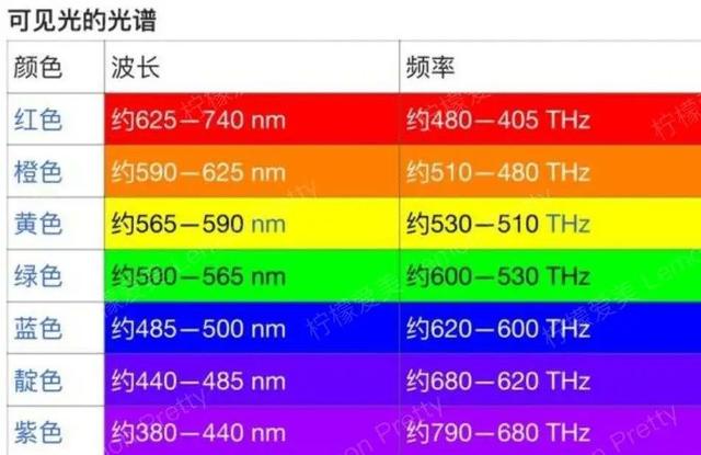 led显色指数，led灯的显色指数能接近吗（为什么城市的路灯大多数是黄色的）