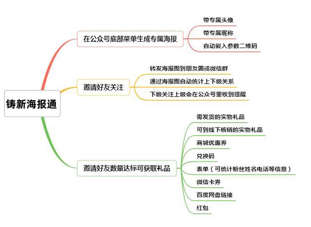 海报裂变活动怎么做？各行业均可套用的用户增长方案