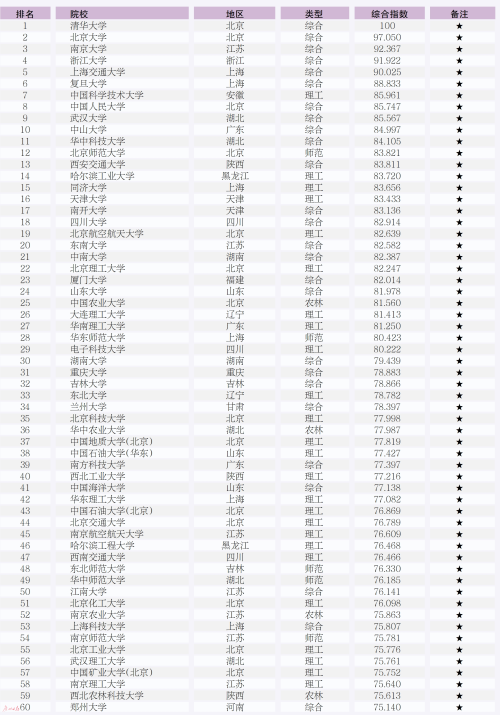 广州所有大学排名，广东河源有哪些大学（<2022>—主榜）