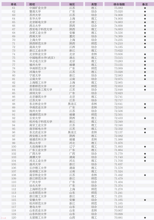 广州所有大学排名，广东河源有哪些大学（<2022>—主榜）