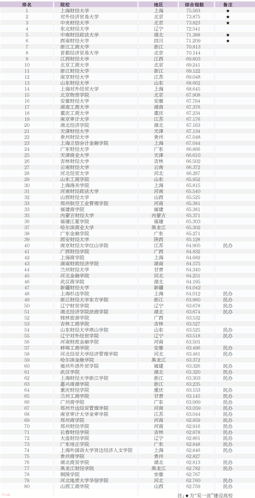 全国财经大学排名，全国财经大学排名2020最新（<2022>—财经类80强）