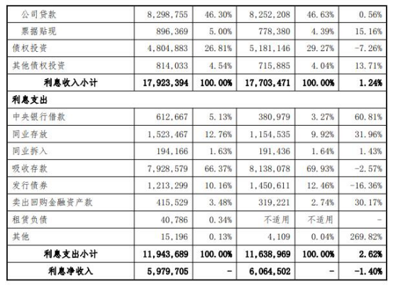 大连银行贷款利息一般是多少，大连银行的房贷利率现在是多少（大连银行去年净利8亿已连降2年）