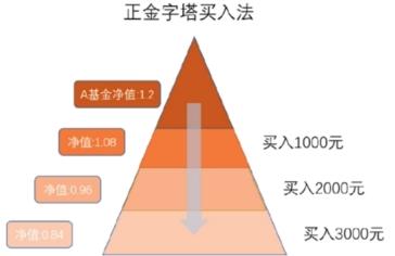 基金怎么加倉補倉的費用，基金怎么加倉補倉的費用計算？