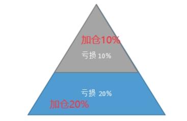 基金可以補(bǔ)倉降低成本嗎，基金可以補(bǔ)倉降低成本嗎為什么？