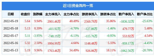 土地流转概念股，土地流转概念股开盘大涨 A股相关上市公司有哪些