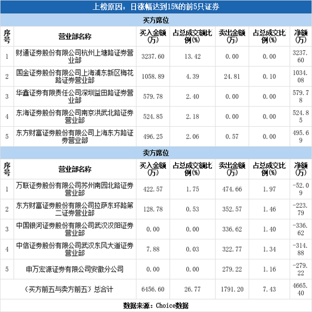 华昌达股票，华昌达颜华跑路（华昌达涨停05-19）