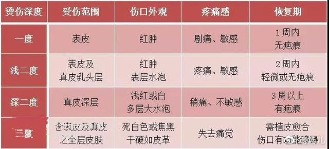 烫伤用什么方法好的最快 烫伤自己会好吗，烫伤用什么方法好的最快（1分钟学会烫伤快速自救）