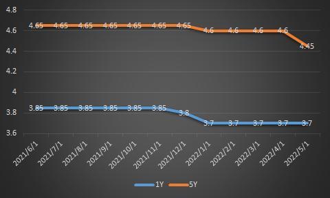 农商银行房贷利率表2022最新利率，2022年农商银行商业贷款利率是多少（首套房贷利率最低可至4.25%）