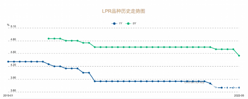 国家基准利率(2016至2022历年贷款基准利率)