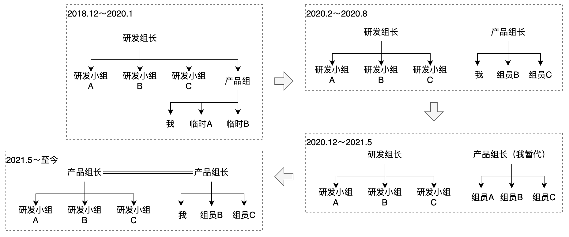 团队分工5个角色()
