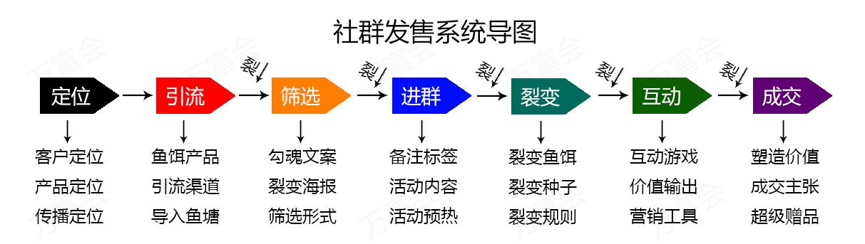 社群营销怎么做(社群裂变工具)