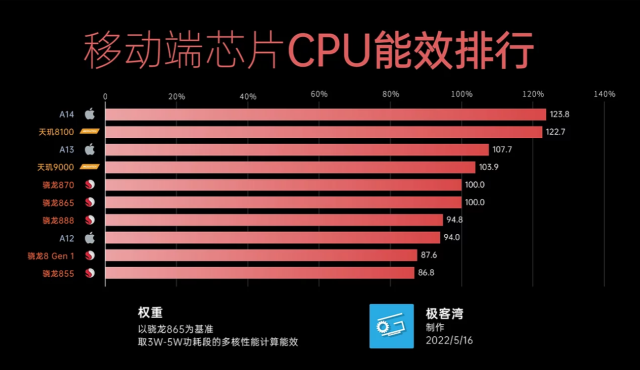 联发科最新处理器(联发科手机处理器排行)插图