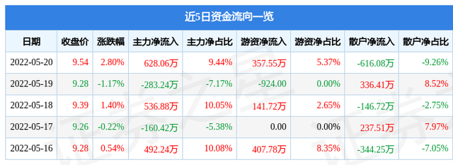 603000股票（&amp;lt;603000&amp;gt;5月23日9点59分封涨停板）