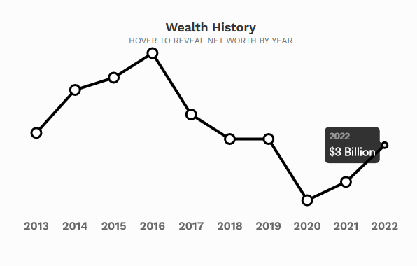 特朗普这四年资产翻了几倍，投资水平不如退休基金