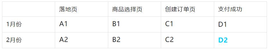 转化率怎么算（电商漏斗转化率分析解析）