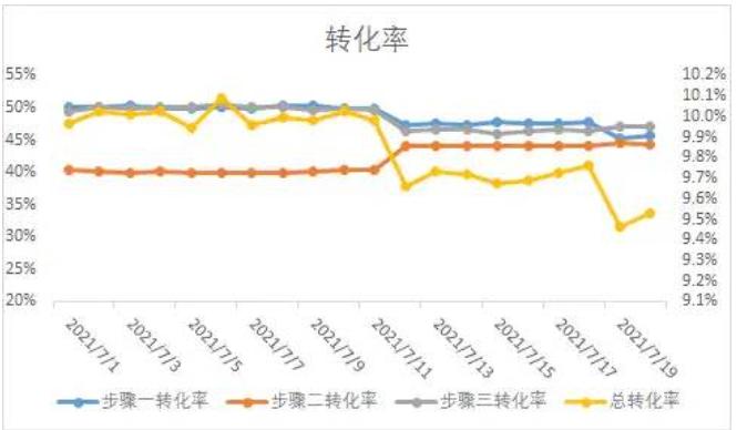 转化率怎么算（电商漏斗转化率分析解析）