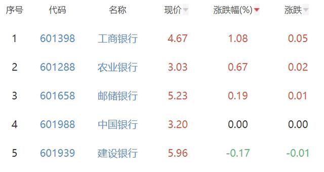 工商银行股票代码，工商银行股票代码多少（工商银行涨1.08%居首）