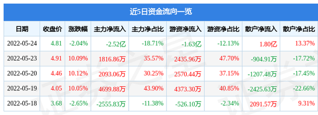 000753股票（0007535月25日14点19分封跌停板）