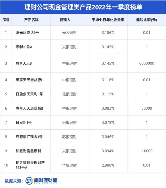 光大理财阳光碧悦乐活1号（中银、光大、兴银、信银等多家机构上榜）