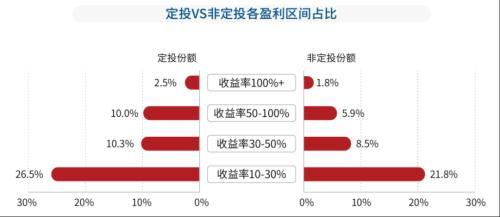 基金定投能賺到錢(qián)嗎，基金定投能賺到錢(qián)嗎知乎？