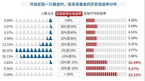 基金定投能赚到钱吗，基金定投能赚到钱吗知乎？