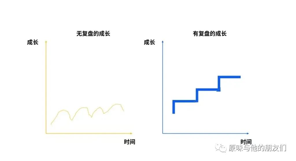 业务复盘怎么做，工作复盘步骤的六步法所以