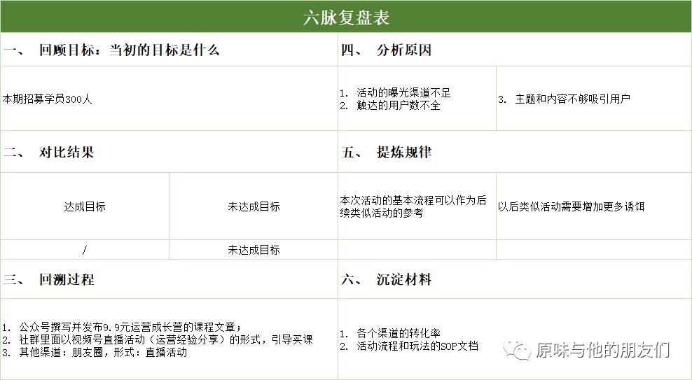 业务复盘怎么做，工作复盘步骤的六步法所以