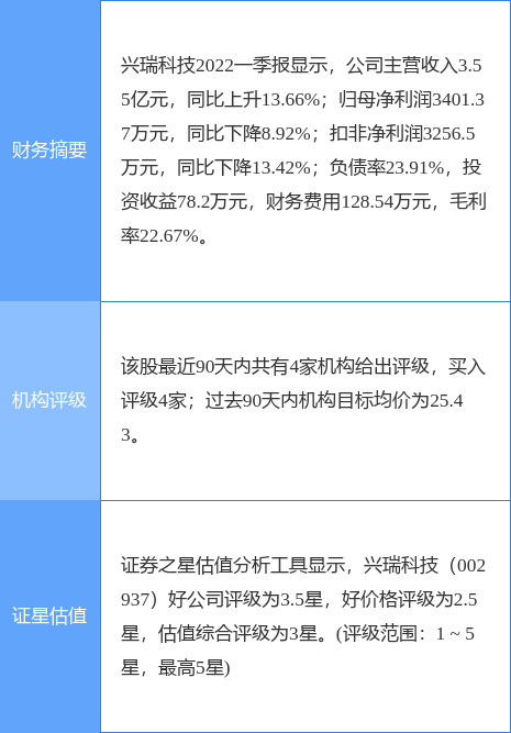 兴瑞科技股票，兴瑞科技股票怎么样（开源证券一个月前给出“买入”评级）