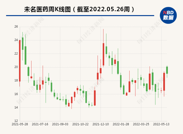 未名医药股票（未名医药8.67%股权以约7.79亿元折价拍出）