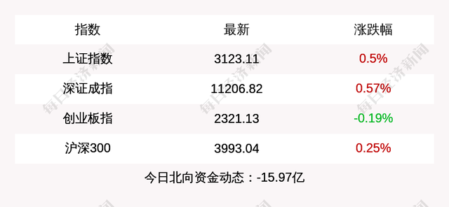 人社部2022养老金上涨调整通知，2022年工资将大涨（2022年退休人员基本养老金上调4%；离岸人民币兑美元跌破6.77关口；北向资金今日净流出近16亿）