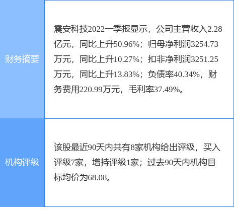 震安科技股票，震安科技中签号码公布 震安科技会有几个涨停