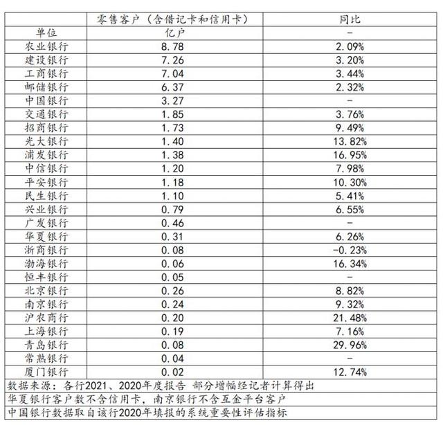 各大银行vip客户标准（工行AUM居榜首、农行客户最多、建行利润最高）