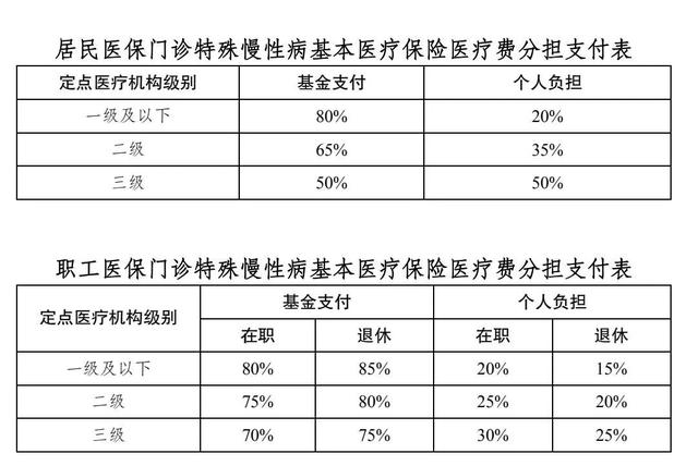 特殊门诊拿药怎么报销（认定病种、报销比例……都有明确规定）