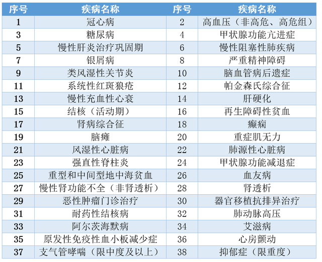 特殊门诊拿药怎么报销（认定病种、报销比例……都有明确规定）