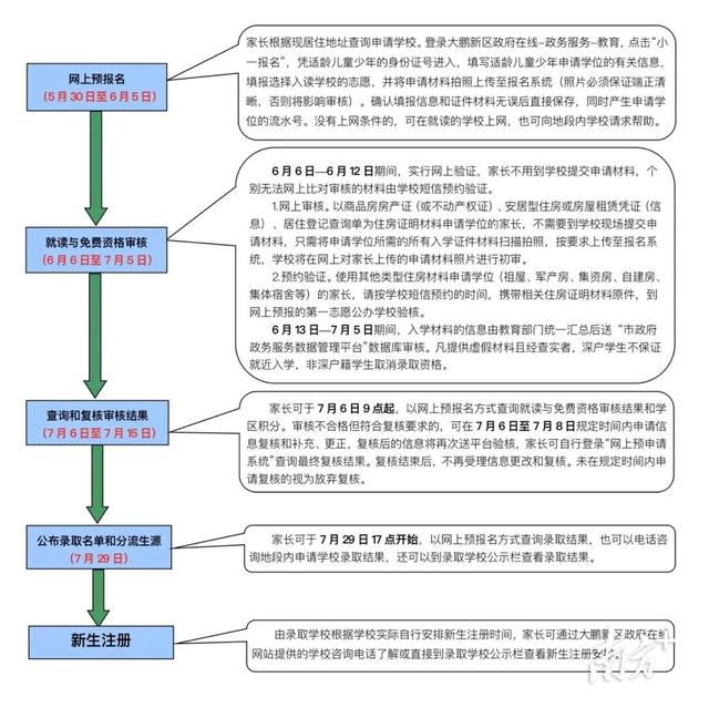 5月30日起，大鹏开启2022年小一学位申请（附咨询电话）