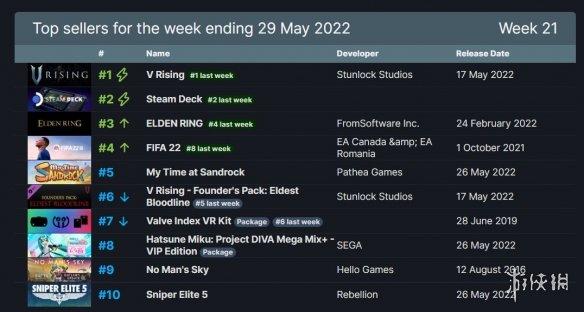 当前页面已被删除（1.Steam周销榜《V）