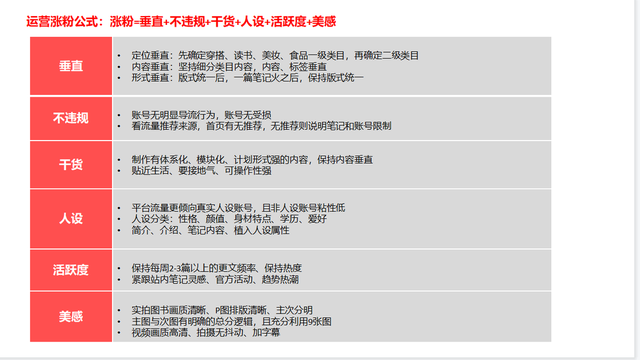 小红书怎么做才能火，我们总结一套小红书万能涨粉公式